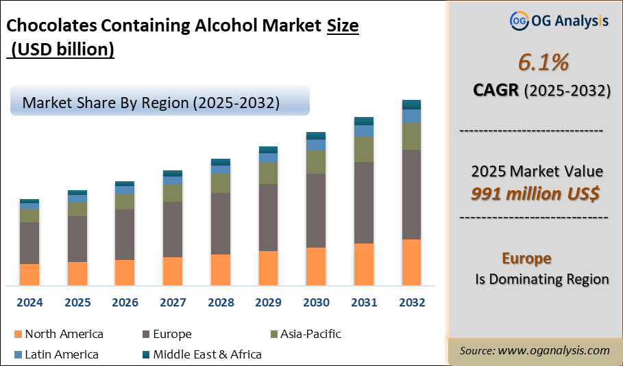 Chocolates Containing Alcohol Market Analysis 2025-2032: Industry Size, Share, Growth Trends, Competition and Forecast Report